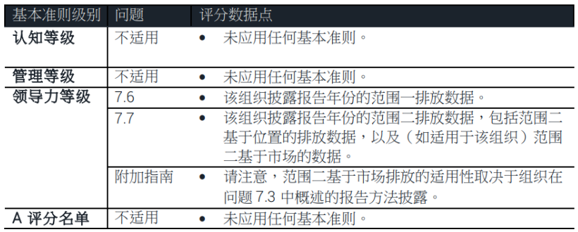 科普|企业必看!CDP 环境资讯披露指南,到底要填什么?(图1) 科普|企业必看!CDP 环境资讯披露指南,到底要填什么?(图1)