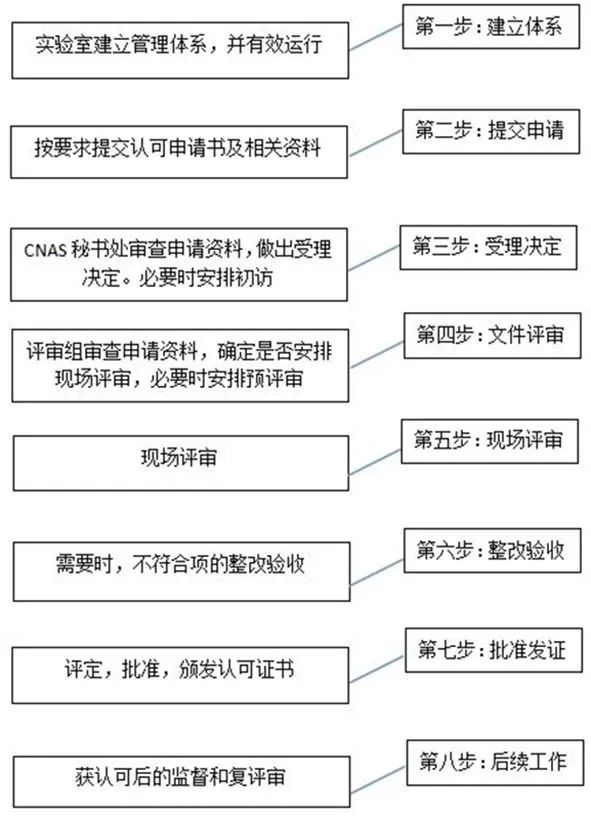 检验15189认证是什么?全方面讲解及新版ISO 15189制度变化点(图3) 检验15189认证是什么?全方面讲解及新版ISO 15189制度变化点(图3)