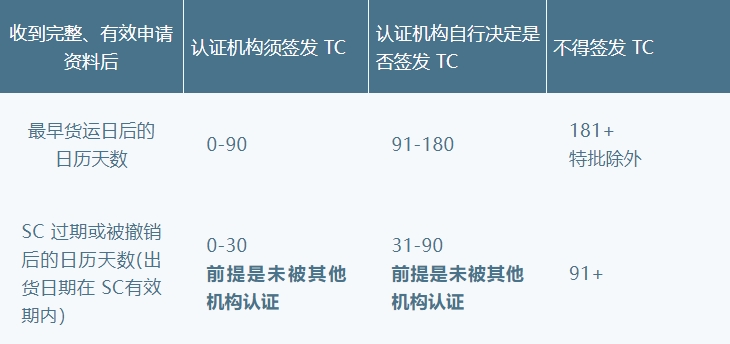 GRS/RCS | TC体系常见问题解答(图2)