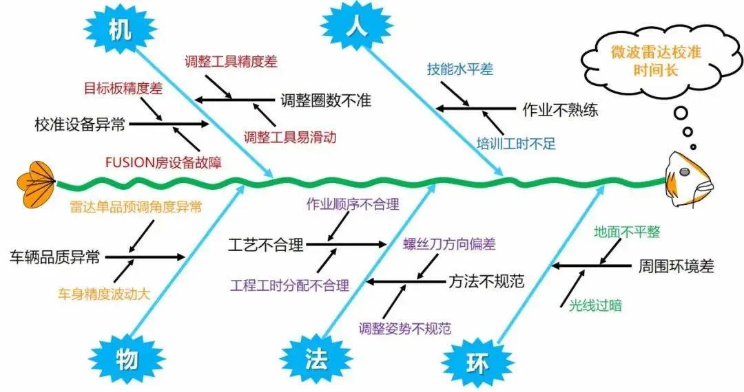 如何体系地解决问题?5分钟带你认识鱼骨图分析法!(图11) 如何体系地解决问题?5分钟带你认识鱼骨图分析法!(图11)