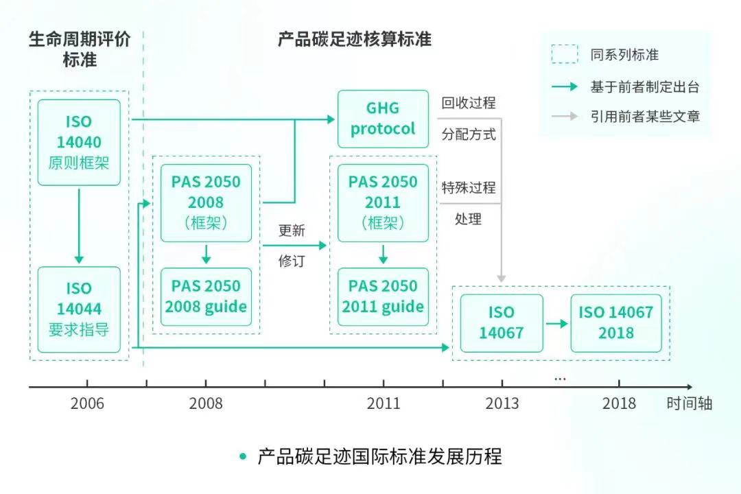 【热点解读】PAS 2050:2008碳足迹制度揭秘:生命周期内排放评价综合解析!(图2) 【热点解读】PAS 2050:2008碳足迹制度揭秘:生命周期内排放评价综合解析!(图2)