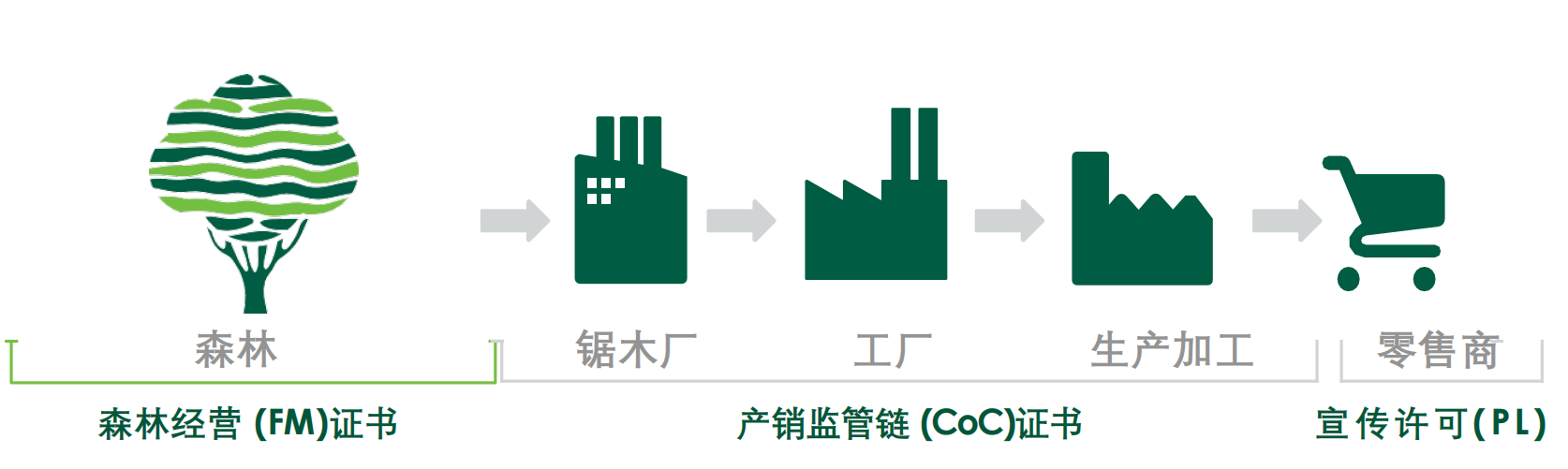 欧盟零毁林法案EUDR和FSC森林认证有什么区别和相似?(图2) 欧盟零毁林法案EUDR和FSC森林认证有什么区别和相似?(图2)