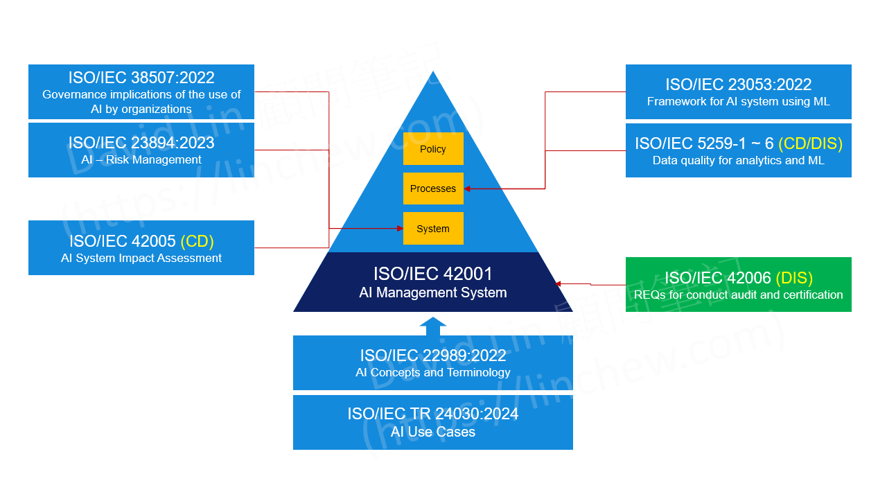 ISO/IEC 42001人工智能管理体系认证全解析,AI企业出海合规必备资质(图1) ISO/IEC 42001人工智能管理体系认证全解析,AI企业出海合规必备资质(图1)