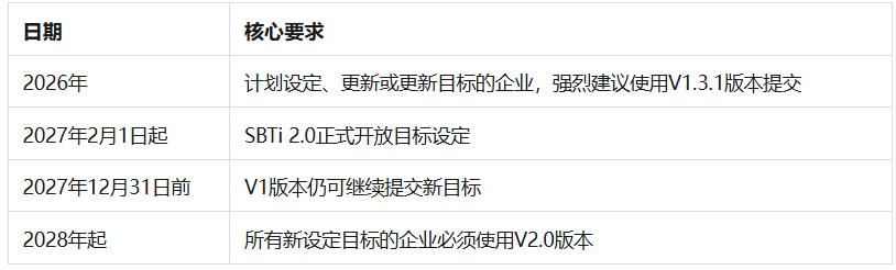 SBTi 2.0正式发布：从“设定目的”到“落地行动”，企业准备好了吗？(图3)