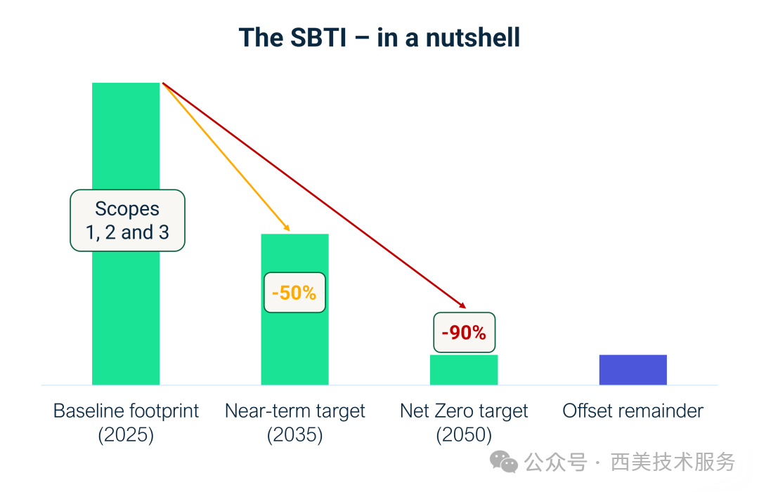 SBTi 2.0正式发布：从“设定目的”到“落地行动”，企业准备好了吗？(图2)