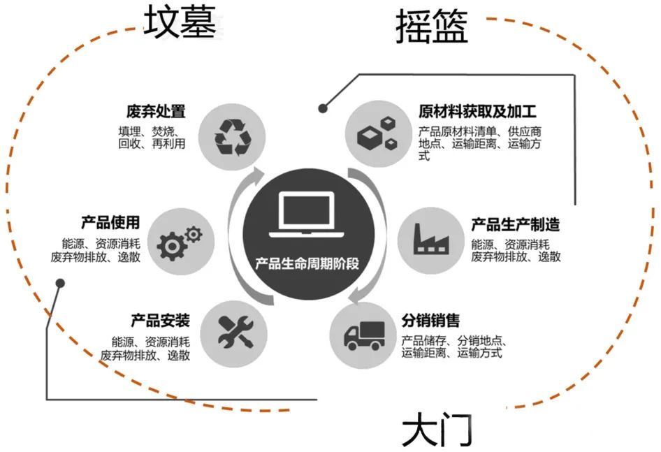 碳足迹核查全流程:基于全生命周期的深度解析(图3) 碳足迹核查全流程:基于全生命周期的深度解析(图3)
