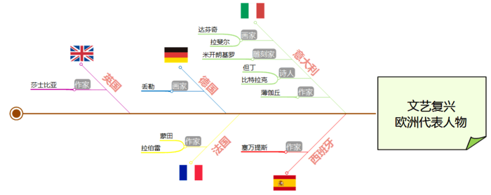 如何体系地解决问题?5分钟带你认识鱼骨图分析法!(图2) 如何体系地解决问题?5分钟带你认识鱼骨图分析法!(图2)