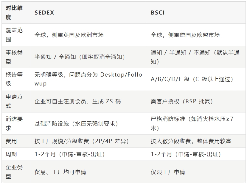 SEDEX 审核政策重大调整!2025年起综合取消全通知审核,供应商需注意这些变化(图2) SEDEX 审核政策重大调整!2025年起综合取消全通知审核,供应商需注意这些变化(图2)