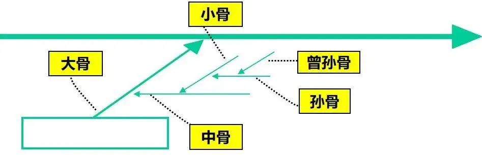 如何体系地解决问题?5分钟带你认识鱼骨图分析法!(图8) 如何体系地解决问题?5分钟带你认识鱼骨图分析法!(图8)