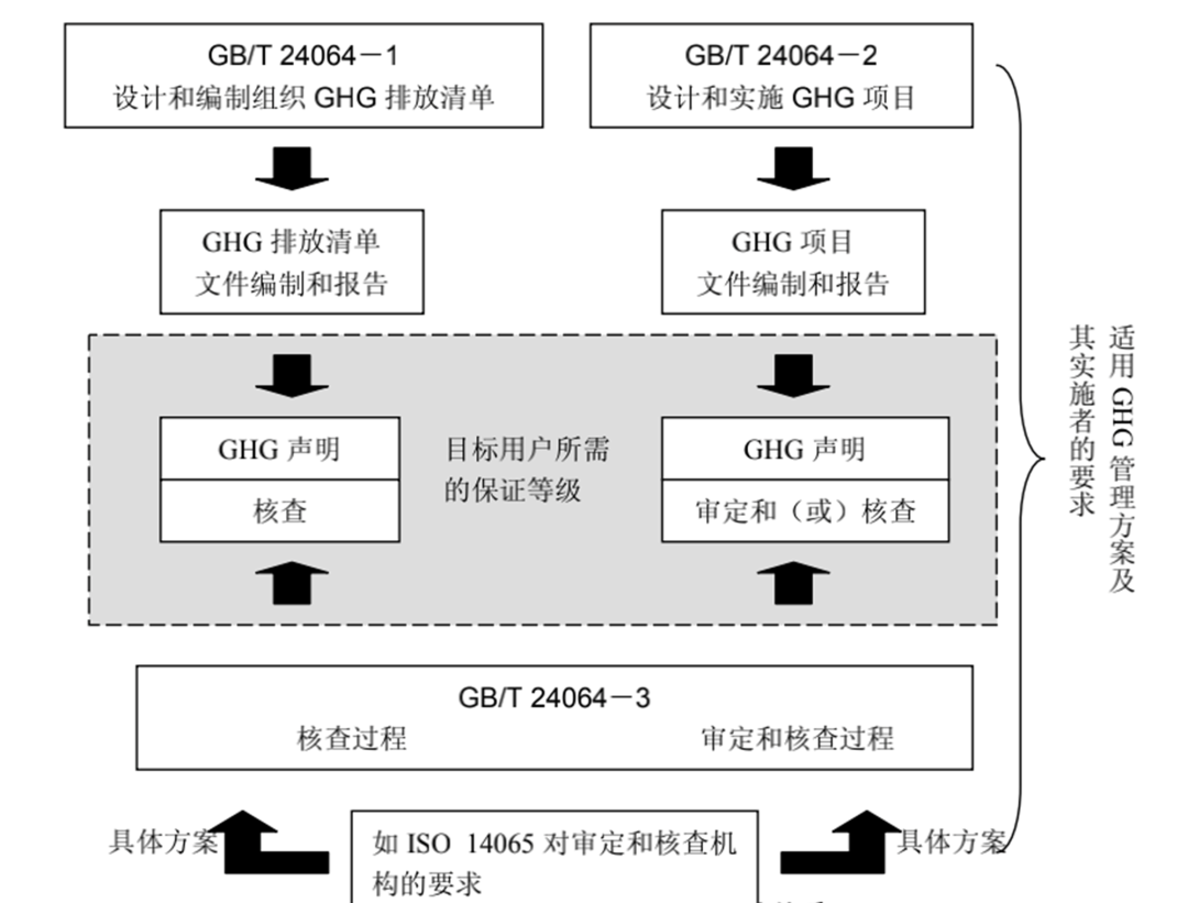 碳课堂|ISO 14064制度新版变化(图1) 碳课堂|ISO 14064制度新版变化(图1)