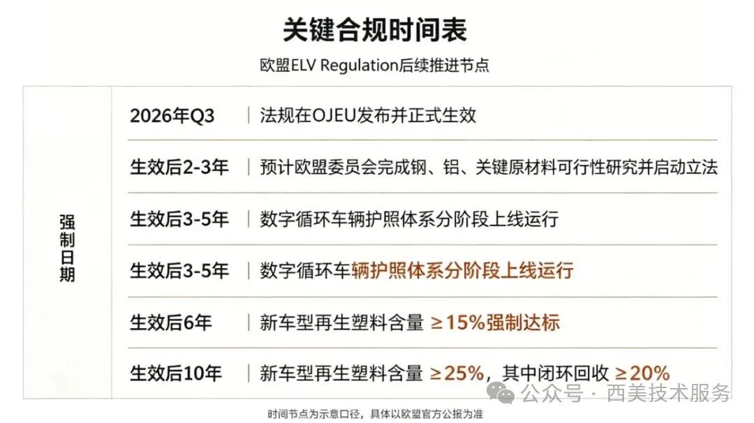 欧盟理事会正式通过ELV法规——中国车企的合规冲刺期已经开始(图3)