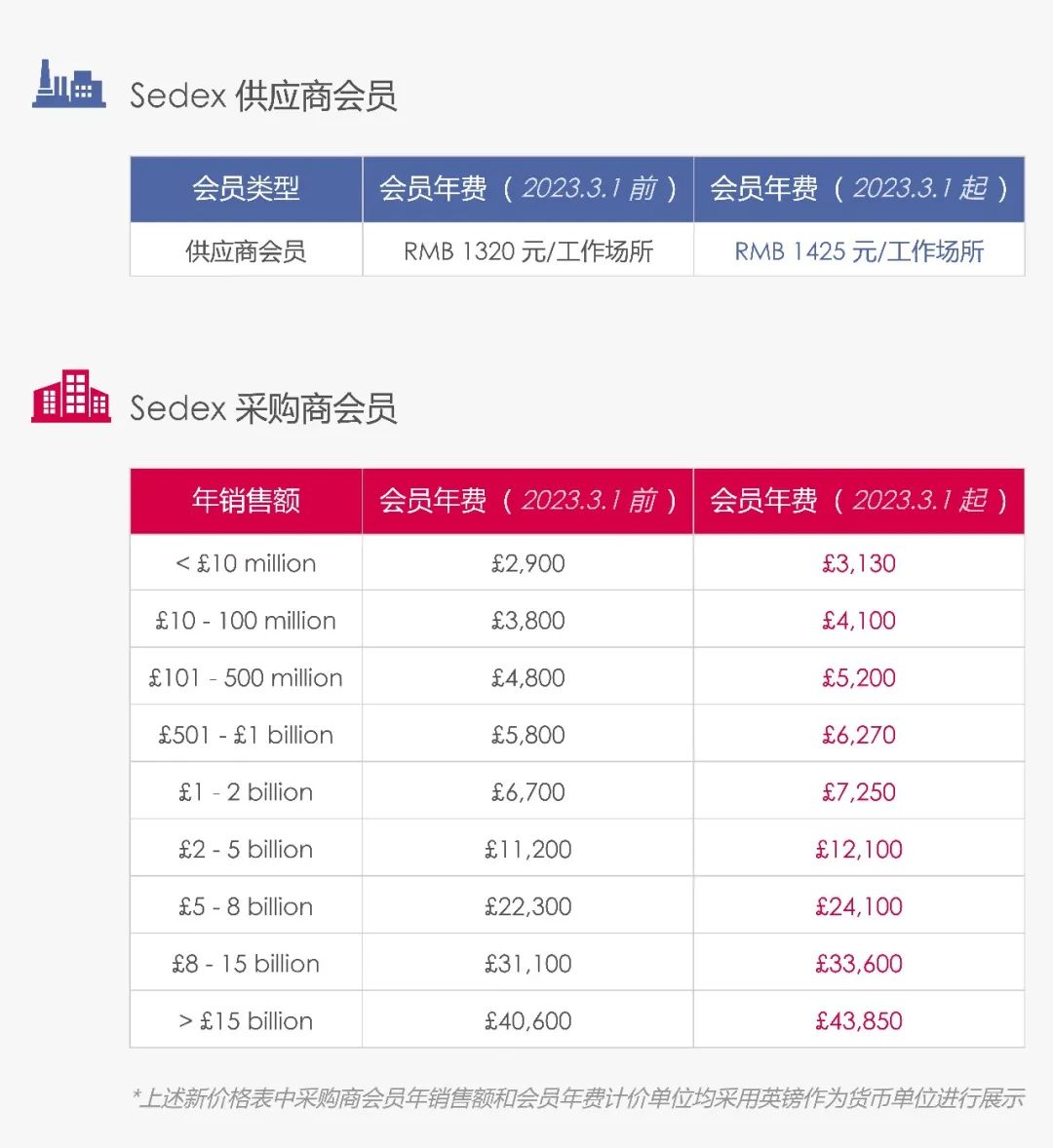 重要通知 | 2023 年 Sedex 会员年费调整!(图1) 重要通知 | 2023 年 Sedex 会员年费调整!(图1)
