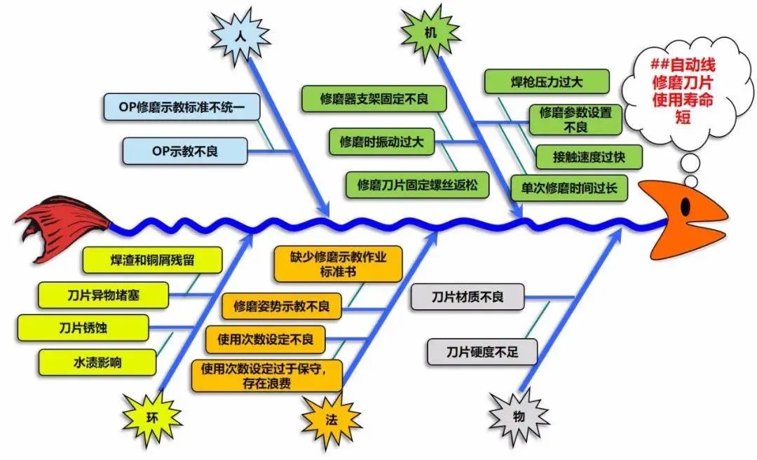 如何体系地解决问题?5分钟带你认识鱼骨图分析法!(图13) 如何体系地解决问题?5分钟带你认识鱼骨图分析法!(图13)