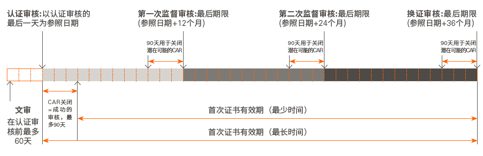 ISO/TS 22163(图1) ISO/TS 22163(图1)