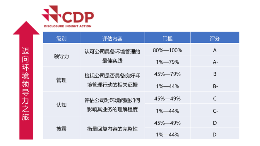 CDP碳排放披露课题(图1) CDP碳排放披露课题(图1)